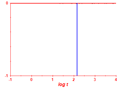 Survival probability log